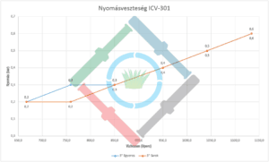 Hunter ICV mágnesszelep - ICV-301 nyomásveszteség diagram