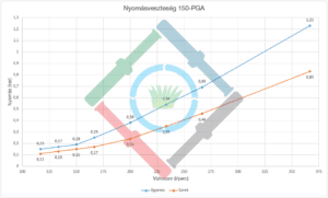 Rain Bird PGA mágnesszelep - 150-PGA nyomásveszteség diagram