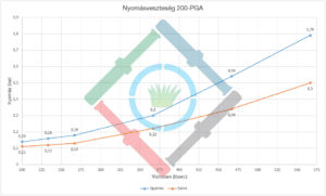 Rain Bird PGA mágnesszelep - 200-PGA nyomásveszteség diagram