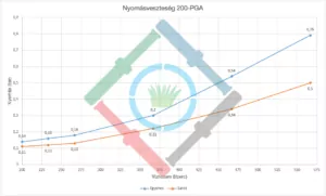 Rain Bird PGA mágnesszelep - 200-PGA nyomásveszteség diagram