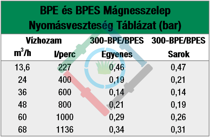 Rain Bird BPE mágnesszelep - nyomásveszteség táblázat