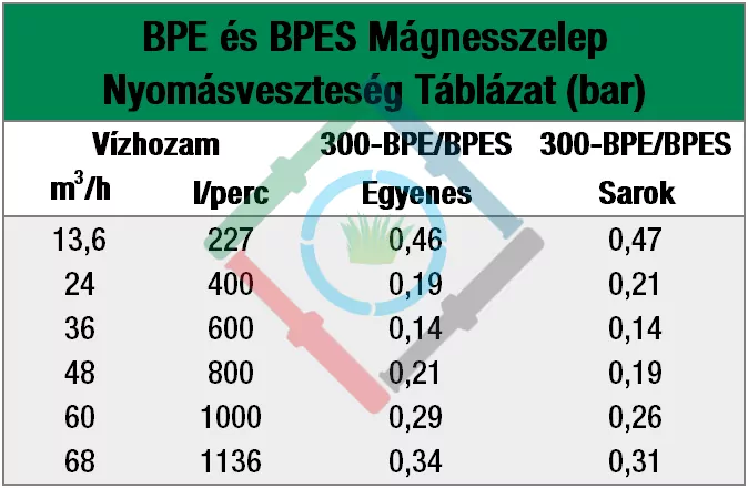 Rain Bird BPE mágnesszelep - nyomásveszteség táblázat