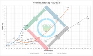 Rain Bird PEB mágnesszelep - nyomásveszteség diagram