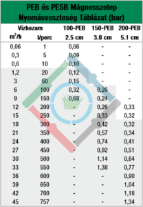 Rain Bird PEB mágnesszelep - nyomásveszteség táblázat