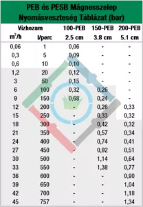 Rain Bird PEB mágnesszelep - nyomásveszteség táblázat