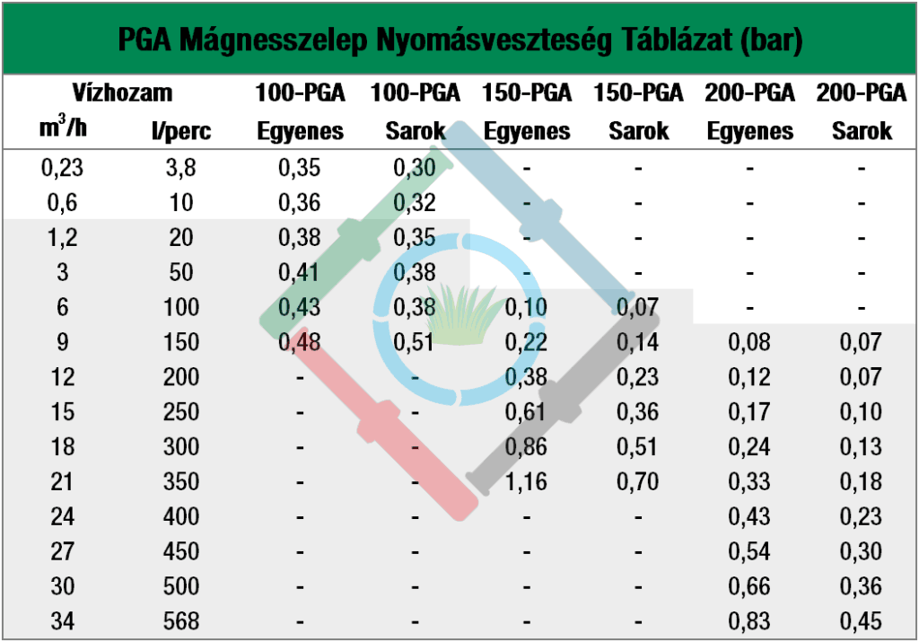 Rain Bird PGA mágnesszelep - nyomásveszteség táblázat