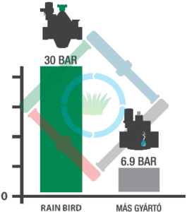 Rain Bird PGA mágnesszelep - repedés teszt ábra
