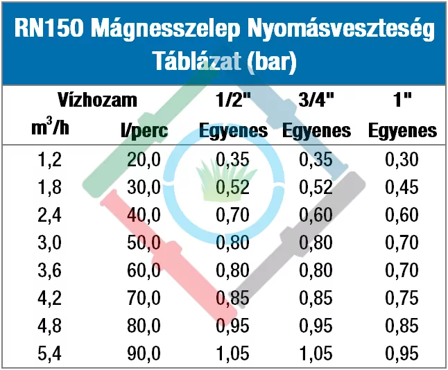 Rain RN 150 mágnesszelep - nyomásveszteség táblázat