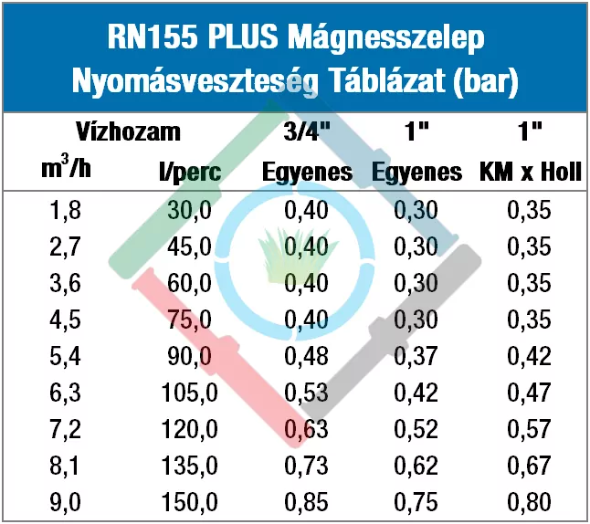 Rain RN 155 mágnesszelep - nyomásveszteség táblázat