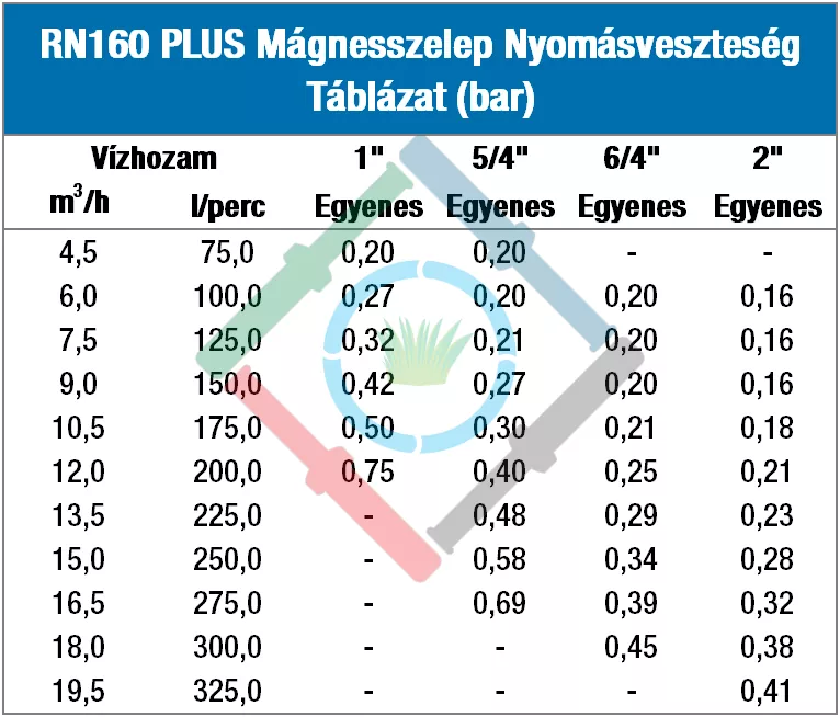 Rain RN 160 mágnesszelep - nyomásveszteség táblázat