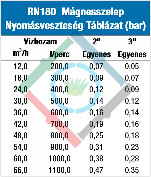 Rain RN 180 mágnesszelep - nyomásveszteség táblázat