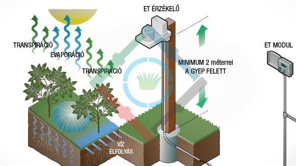 Hunter ET System ET érzékelő - működési ábra